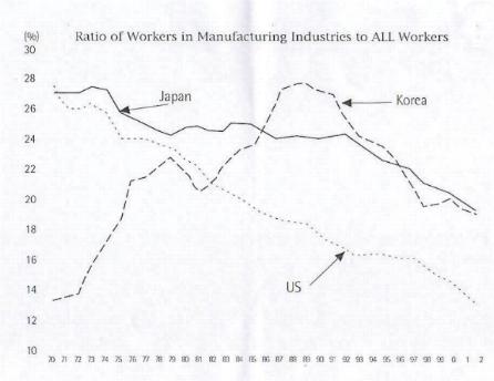 急激に低下する韓国の製造業労働者の割合